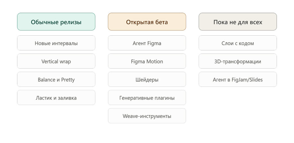 Figma 2026, новинки по зрелости